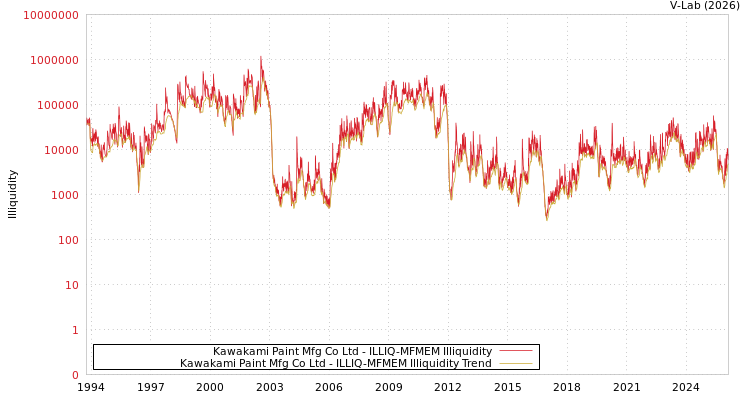 graph of Kawakami Paint Mfg Co Ltd ILLIQ-MFMEM