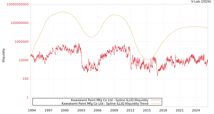 graph of Kawakami Paint Mfg Co Ltd ILLIQ-SMEM