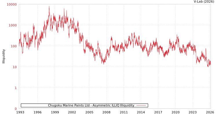 graph of Chugoku Marine Paints Ltd ILLIQ-AMEM