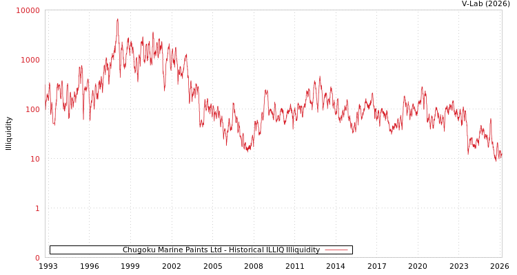 graph of Chugoku Marine Paints Ltd ILLIQ-HIST