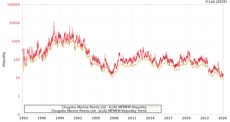 graph of Chugoku Marine Paints Ltd ILLIQ-MFMEM