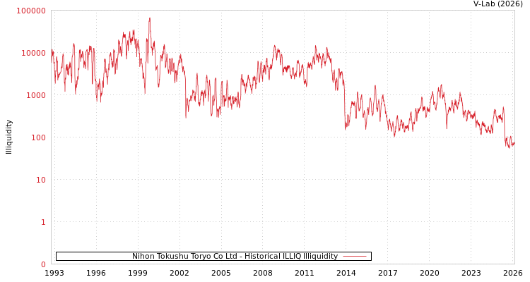 graph of Nihon Tokushu Toryo Co Ltd ILLIQ-HIST
