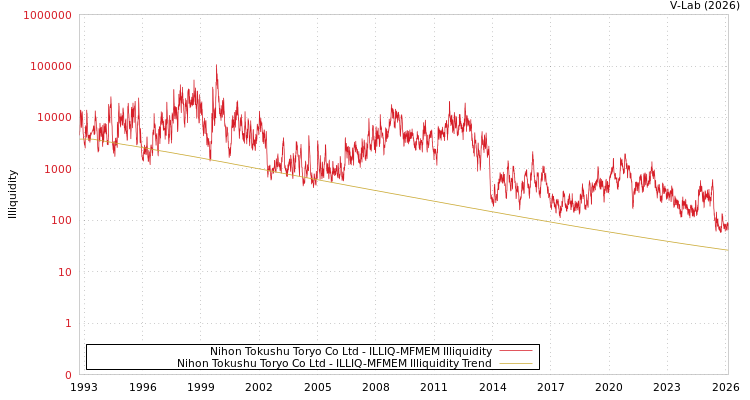 graph of Nihon Tokushu Toryo Co Ltd ILLIQ-MFMEM