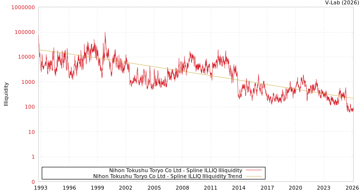 graph of Nihon Tokushu Toryo Co Ltd ILLIQ-SMEM