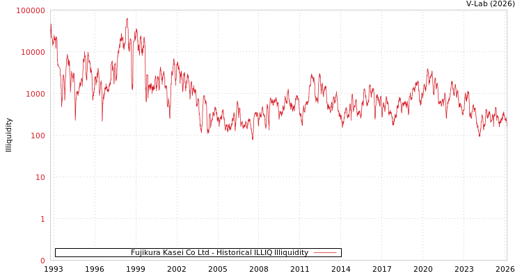 graph of Fujikura Kasei Co Ltd ILLIQ-HIST