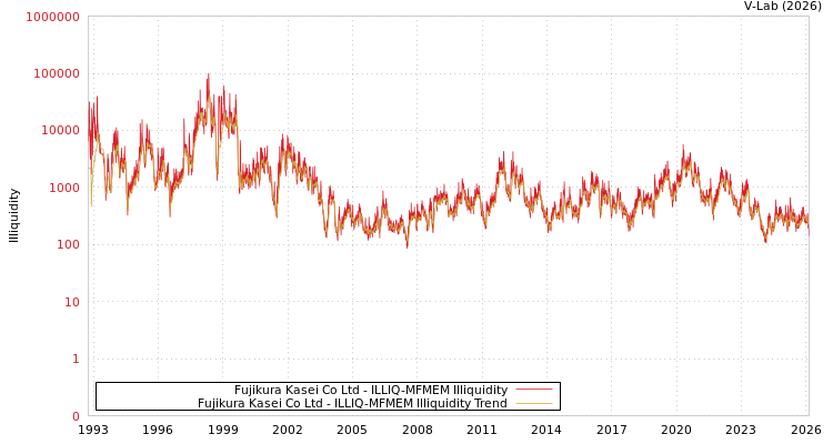 graph of Fujikura Kasei Co Ltd ILLIQ-MFMEM