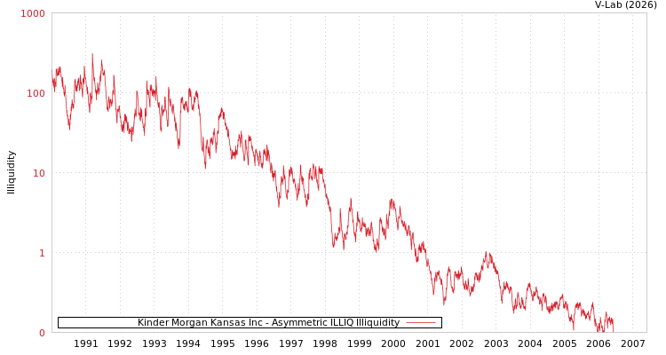 graph of Kinder Morgan Kansas Inc ILLIQ-AMEM