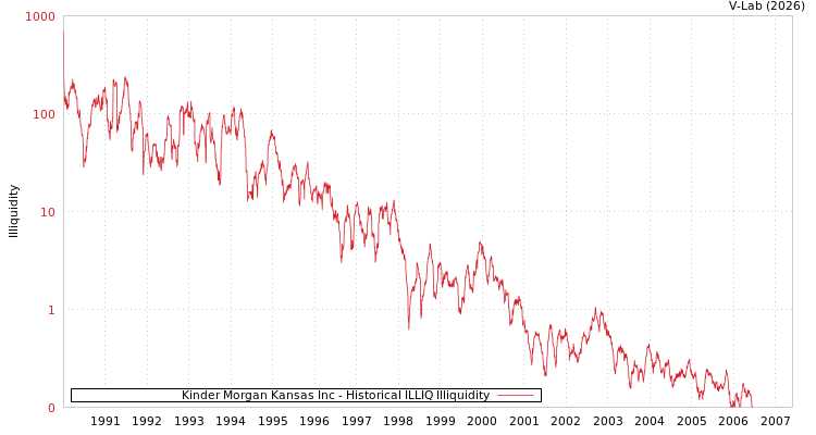 graph of Kinder Morgan Kansas Inc ILLIQ-HIST