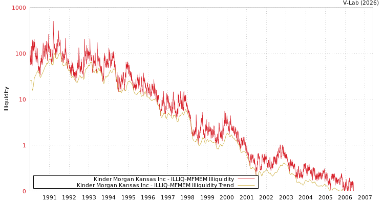 graph of Kinder Morgan Kansas Inc ILLIQ-MFMEM