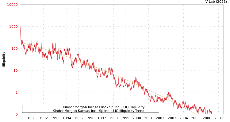 graph of Kinder Morgan Kansas Inc ILLIQ-SMEM