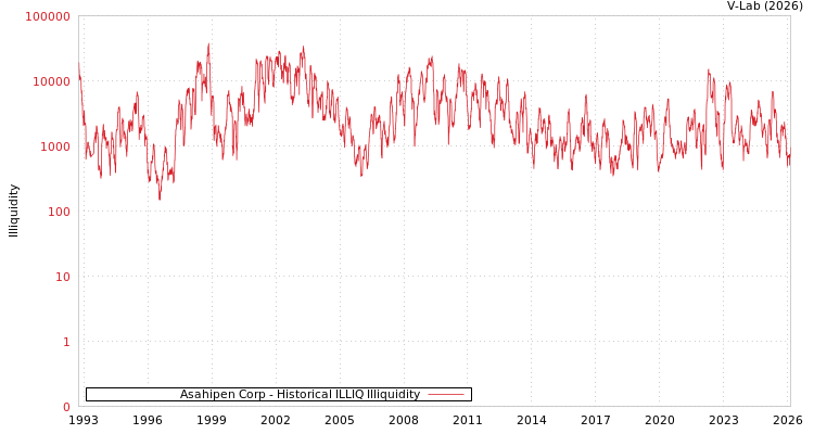 graph of Asahipen Corp ILLIQ-HIST