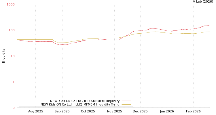graph of NEW Kids ON Co Ltd ILLIQ-MFMEM