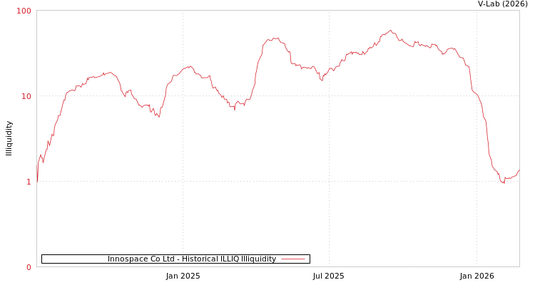 graph of Innospace Co Ltd ILLIQ-HIST