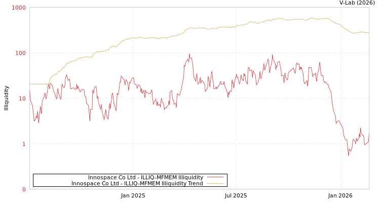 graph of Innospace Co Ltd ILLIQ-MFMEM