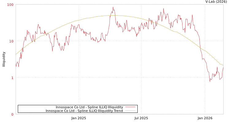 graph of Innospace Co Ltd ILLIQ-SMEM