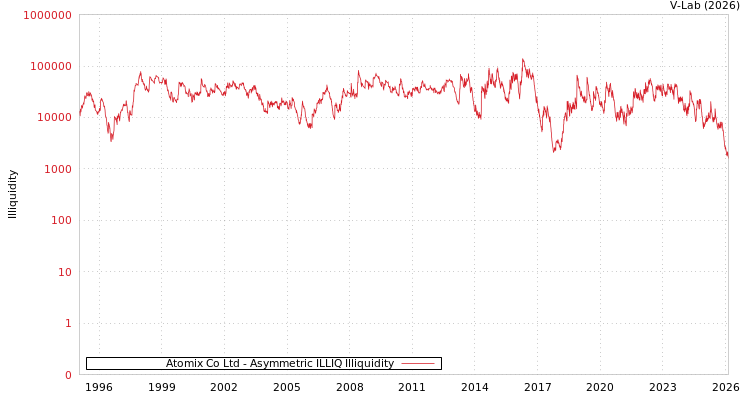 graph of Atomix Co Ltd ILLIQ-AMEM
