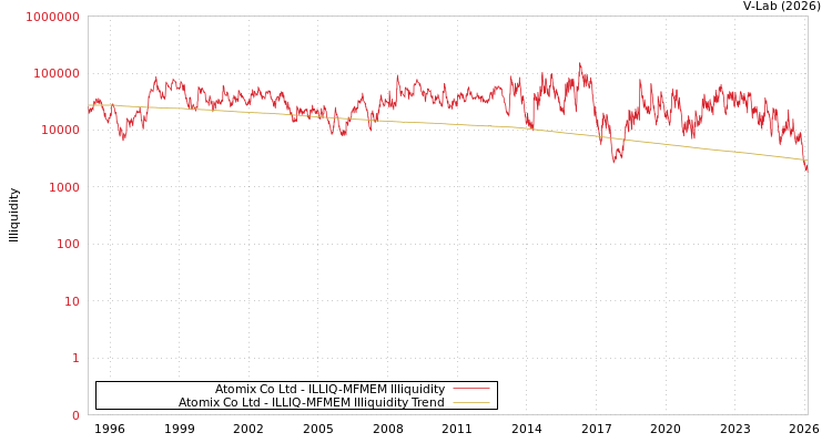 graph of Atomix Co Ltd ILLIQ-MFMEM