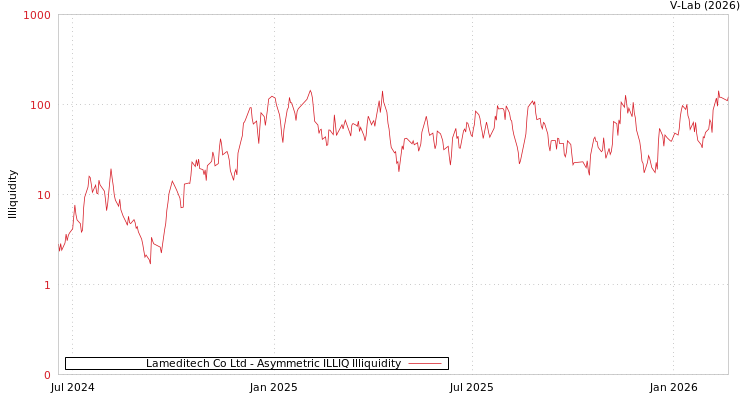 graph of Lameditech Co Ltd ILLIQ-AMEM