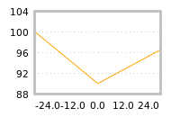 Impact of return on liquidity tomorrow