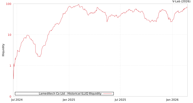 graph of Lameditech Co Ltd ILLIQ-HIST