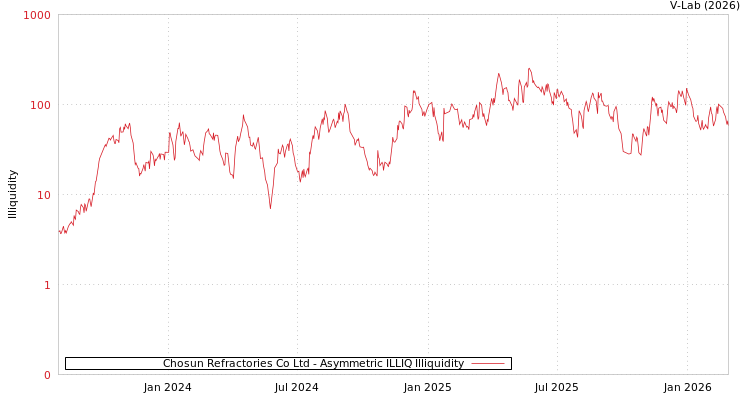 graph of Chosun Refractories Co Ltd ILLIQ-AMEM