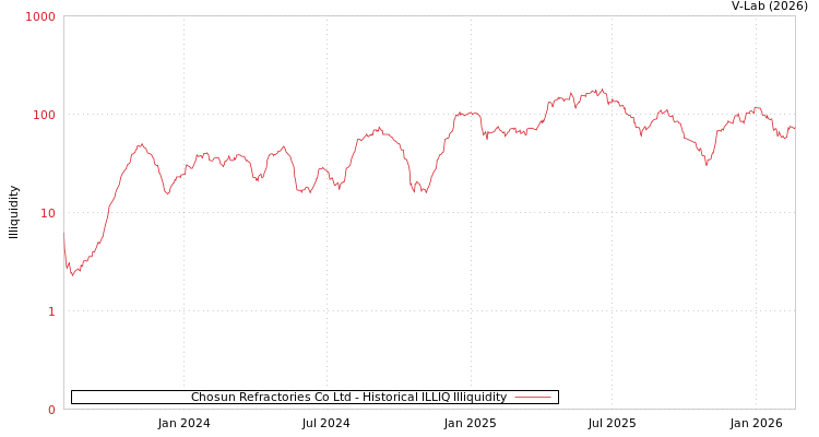 graph of Chosun Refractories Co Ltd ILLIQ-HIST