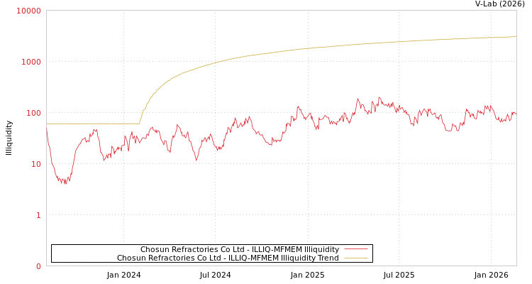 graph of Chosun Refractories Co Ltd ILLIQ-MFMEM