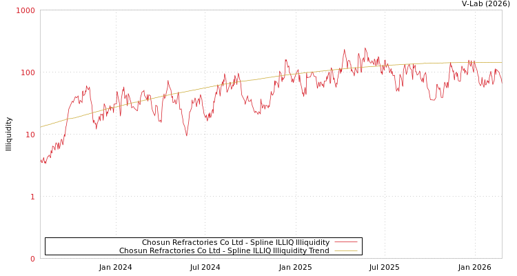 graph of Chosun Refractories Co Ltd ILLIQ-SMEM