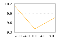 Impact of return on liquidity tomorrow