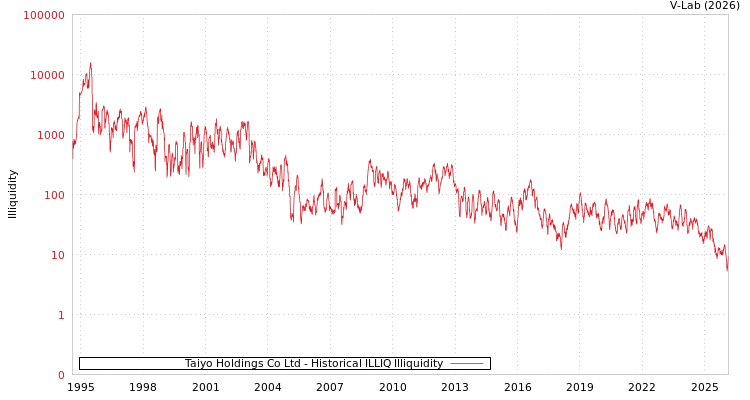 graph of Taiyo Holdings Co Ltd ILLIQ-HIST