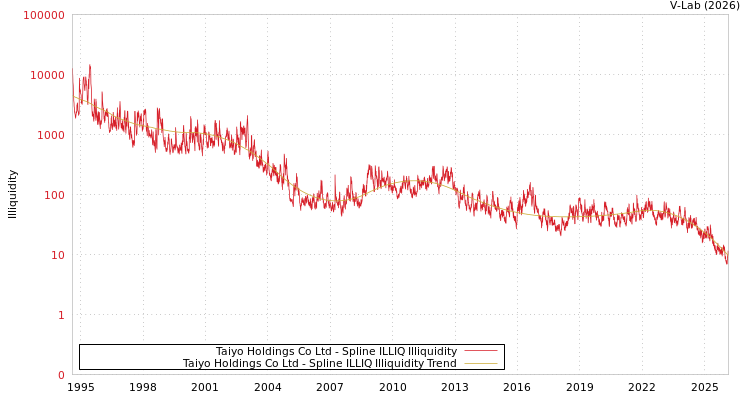 graph of Taiyo Holdings Co Ltd ILLIQ-SMEM