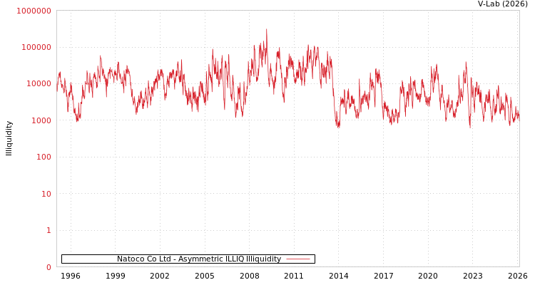 graph of Natoco Co Ltd ILLIQ-AMEM