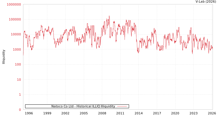 graph of Natoco Co Ltd ILLIQ-HIST