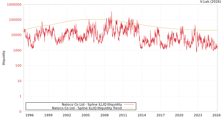 graph of Natoco Co Ltd ILLIQ-SMEM