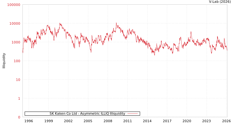 graph of SK Kaken Co Ltd ILLIQ-AMEM