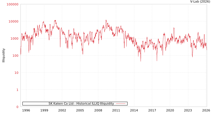graph of SK Kaken Co Ltd ILLIQ-HIST