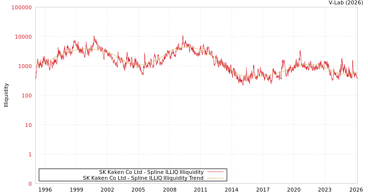 graph of SK Kaken Co Ltd ILLIQ-SMEM