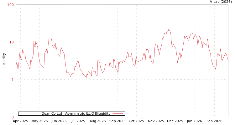 graph of Dozn Co Ltd ILLIQ-AMEM
