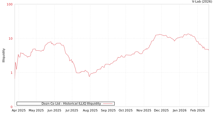 graph of Dozn Co Ltd ILLIQ-HIST