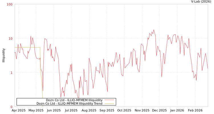 graph of Dozn Co Ltd ILLIQ-MFMEM