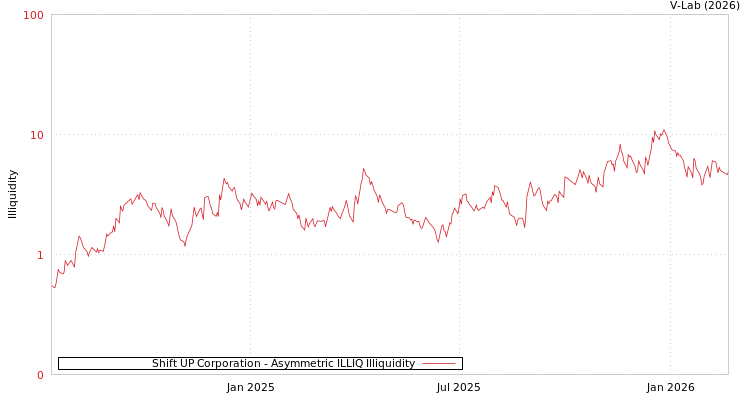 graph of Shift UP Corporation ILLIQ-AMEM