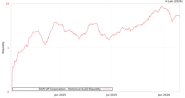 graph of Shift UP Corporation ILLIQ-HIST