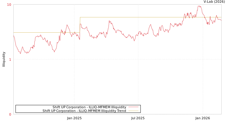 graph of Shift UP Corporation ILLIQ-MFMEM