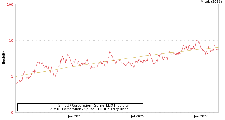 graph of Shift UP Corporation ILLIQ-SMEM