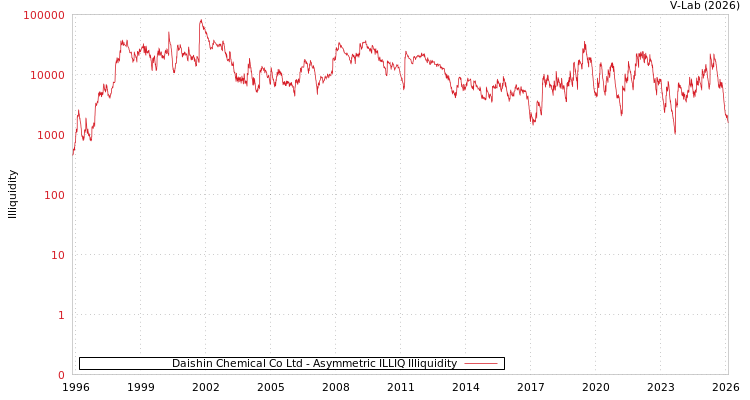 graph of Daishin Chemical Co Ltd ILLIQ-AMEM