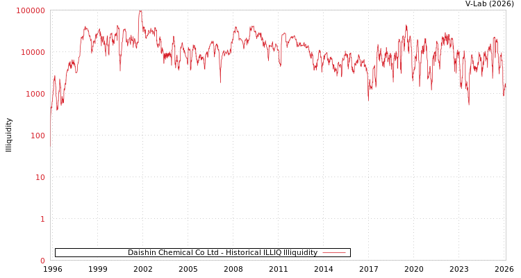 graph of Daishin Chemical Co Ltd ILLIQ-HIST