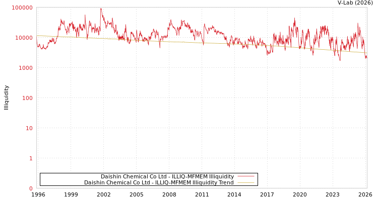 graph of Daishin Chemical Co Ltd ILLIQ-MFMEM