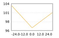 Impact of return on liquidity tomorrow