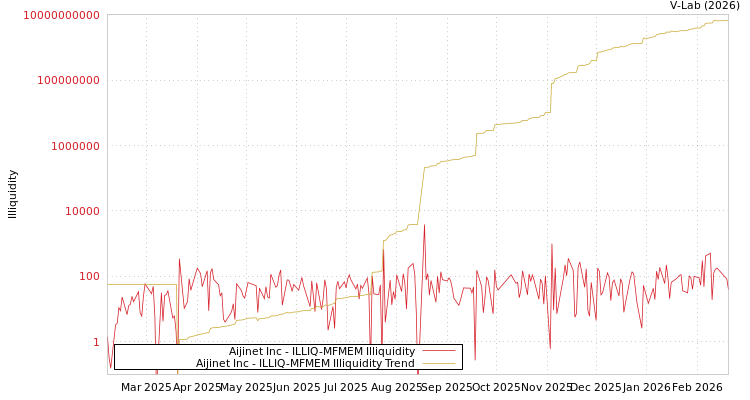 graph of Aijinet Inc ILLIQ-MFMEM
