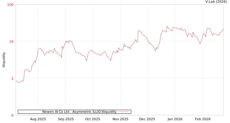 graph of Newen AI Co Ltd ILLIQ-AMEM
